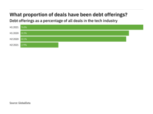 Debt offerings decreased significantly in the tech industry in H2 2021