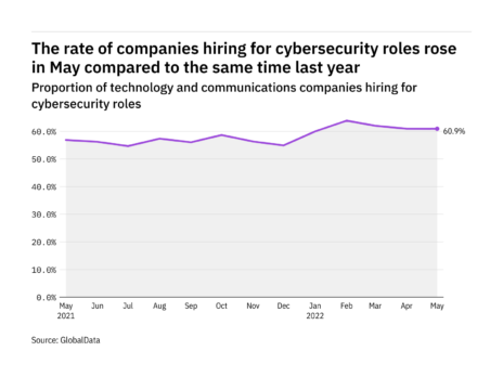Cybersecurity hiring levels in the tech industry rose in May 2022