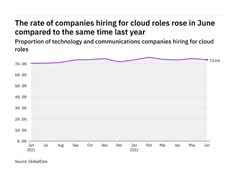 Cloud hiring levels in the tech industry rose in June 2022