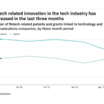 Fintech innovation among tech industry companies has dropped off in the last year