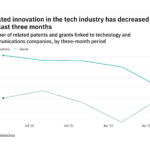 Cloud innovation among tech industry companies has dropped off in the last year