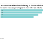 Deals relating to robotics decreased significantly in the tech industry in H1 2022