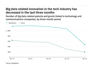 Big data innovation among tech industry companies has dropped off in the last year
