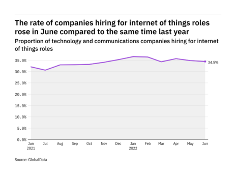 Internet of things hiring levels in the tech industry rose in June 2022