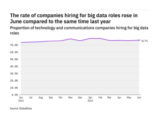 Big data hiring levels in the tech industry rose in June 2022