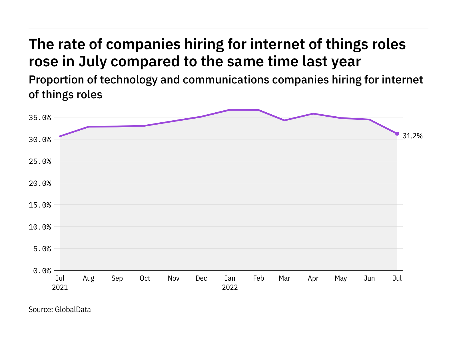 Internet of things hiring levels in the tech industry rose in July 2022