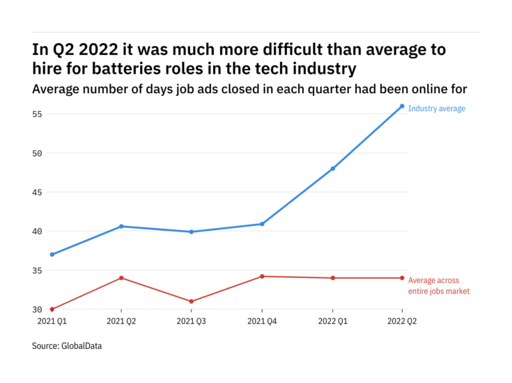 Batteries vacancies in the tech industry were the hardest tech roles to