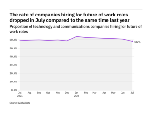 Future of work hiring levels in the tech industry fell to a year-low in July 2022