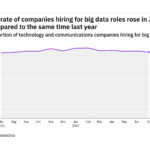 Big data hiring levels in the tech industry rose in July 2022