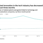 Machine learning innovation among tech industry companies has dropped off in the last year