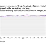 Cloud hiring levels in the tech industry rose in July 2022