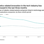 Robotics innovation among tech industry companies has dropped off in the last three months