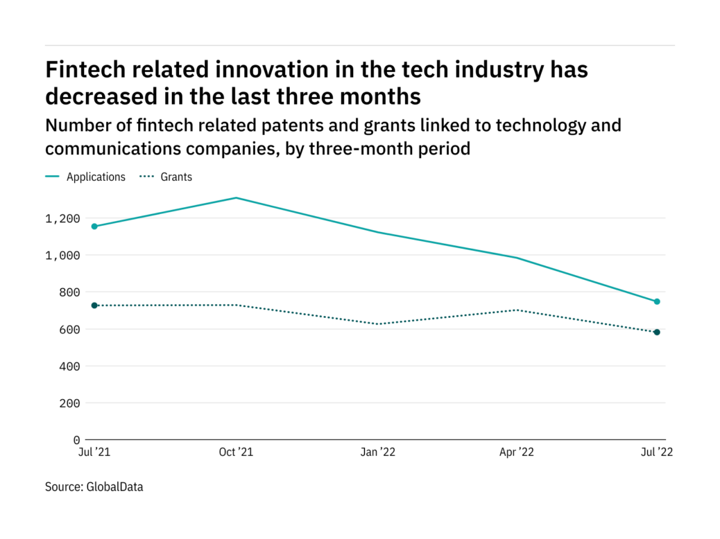 Fintech innovation amongst tech trade corporations has dropped off within the final three months