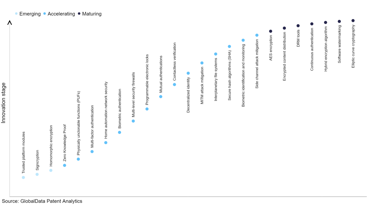 Who are the leading innovators in continuous authentication for the ...