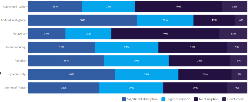 A GlobalData chart showing the extent to which different technologies are viewed as likely to disrupt the industries of B2B respondents.