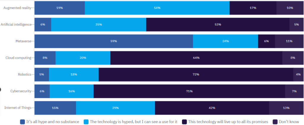 A GlobalData chart showing the extent to which different technologies are viewed as hype or likely to fulfil their promise.