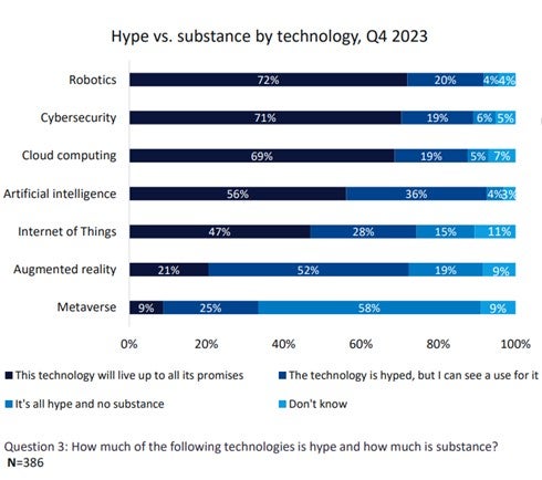 How much of the following technologies is hype and how much is substance?