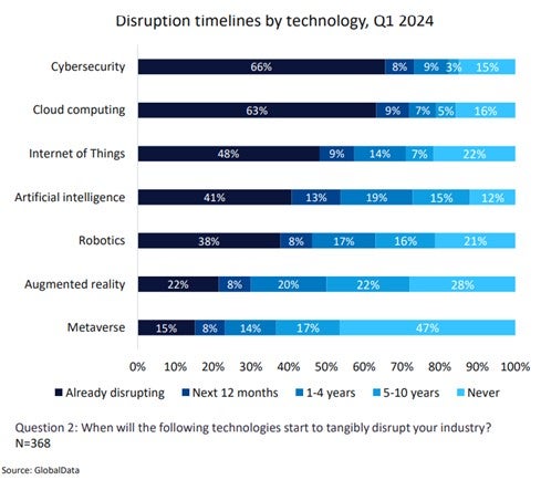 Chart showing disruption timelines by technology, Q1 2024