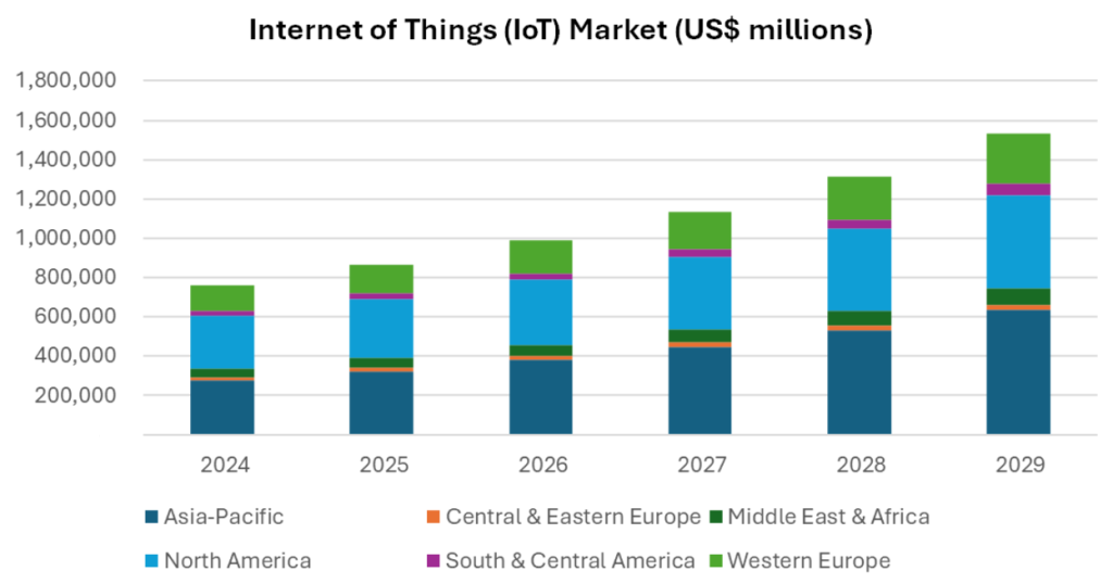 Internet of things market value 2024-29