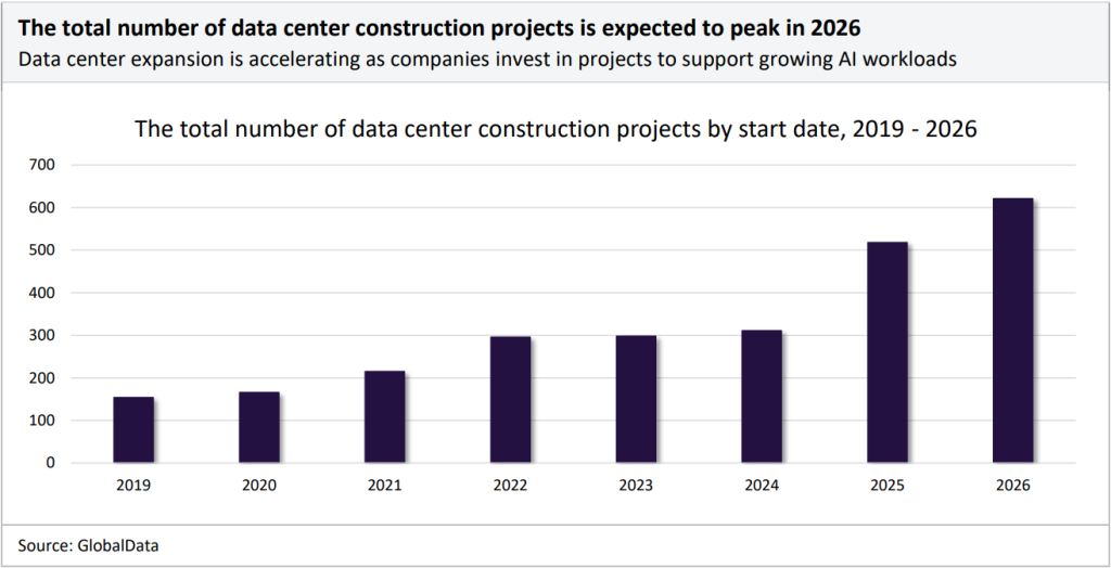 The total number of data centre construction projects by start date 2019-26.