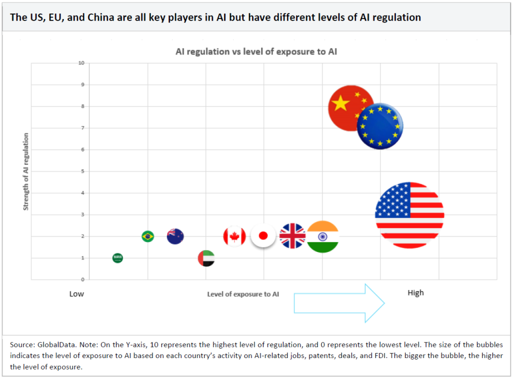 AI regulation vs. level of exposure.